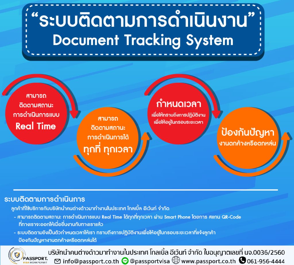 ระบบติดตามการดำเนินงาน ตรวจสอบเอกสารแรงงานต่างด้าว ผ่าน QR-CODE 2025