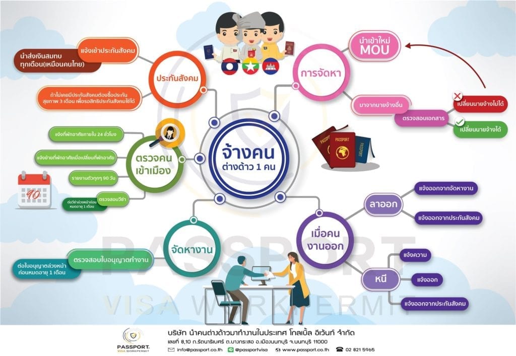 à¸à¸²à¸£à¸ˆ à¸²à¸‡à¹à¸£à¸‡à¸‡à¸²à¸™à¸• à¸²à¸‡à¸