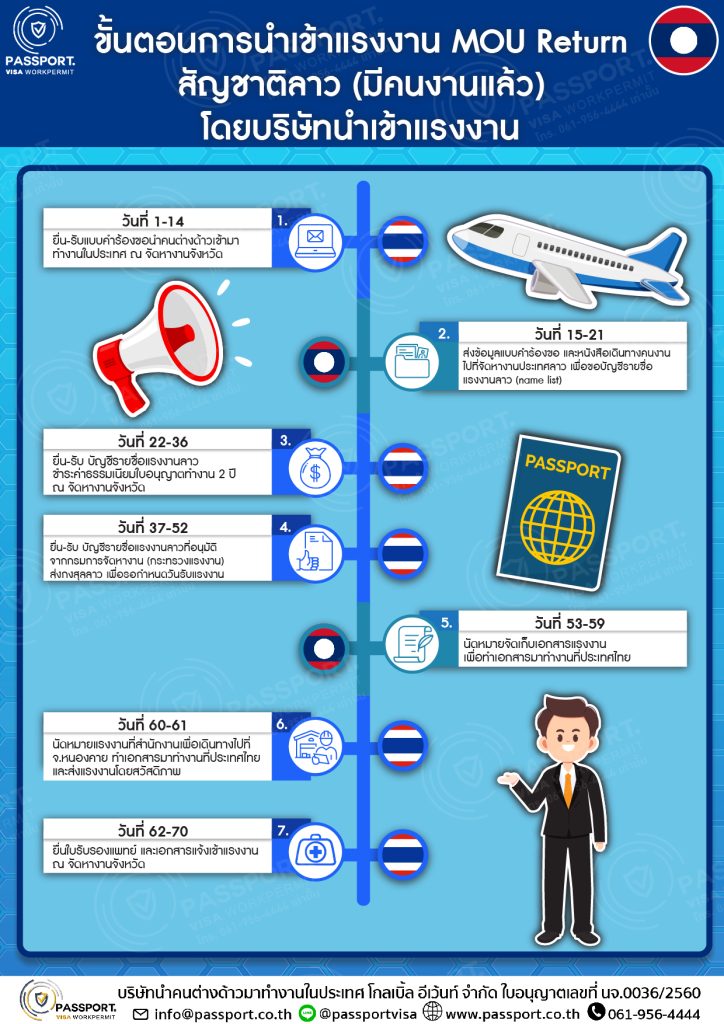 ขั้นตอนนำเข้าแรงงานคนลาว mouลาว มีคนงานแล้ว มีวีซ่าท่องเที่ยว 2024